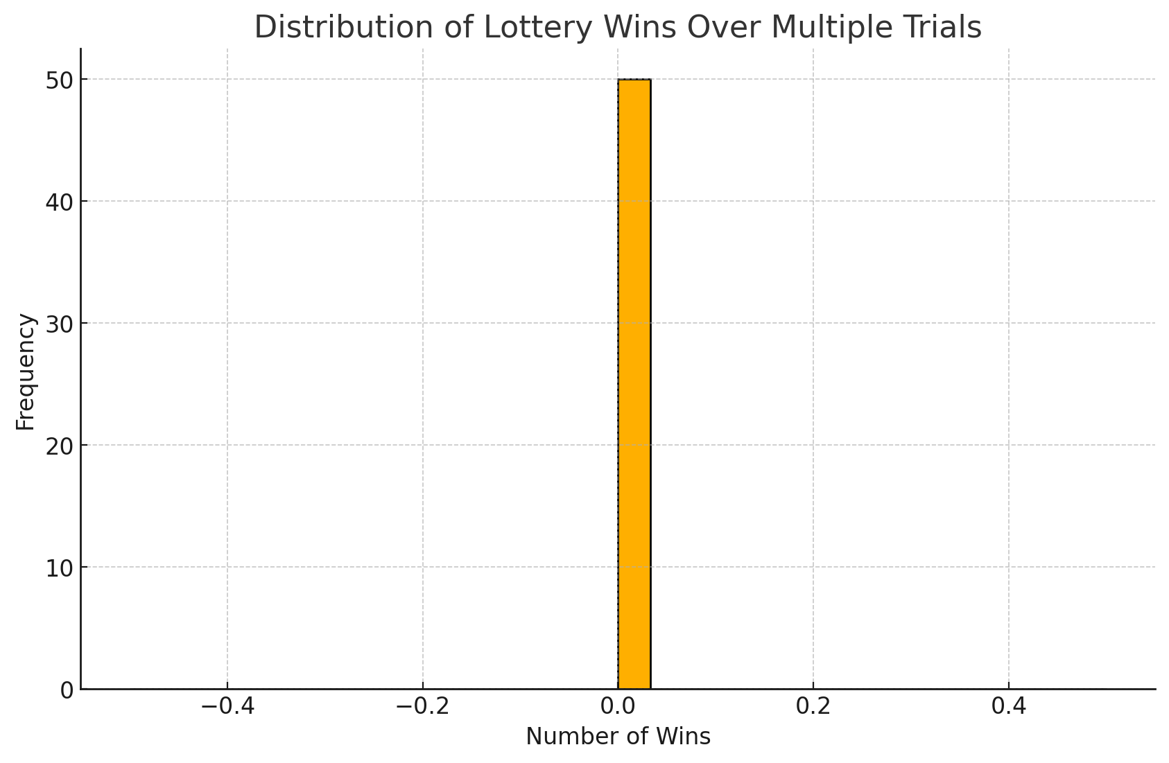 Monte Carlo Lottery